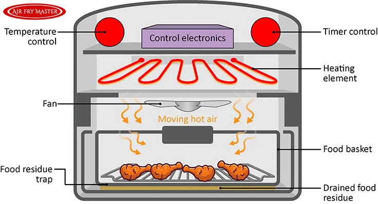 air fryer technology